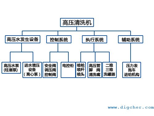 高壓清洗機(jī)結(jié)構(gòu)圖