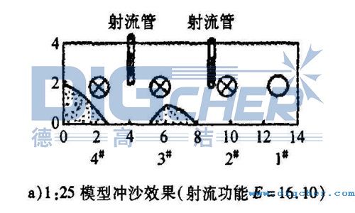 兩管沖沙效果示意圖