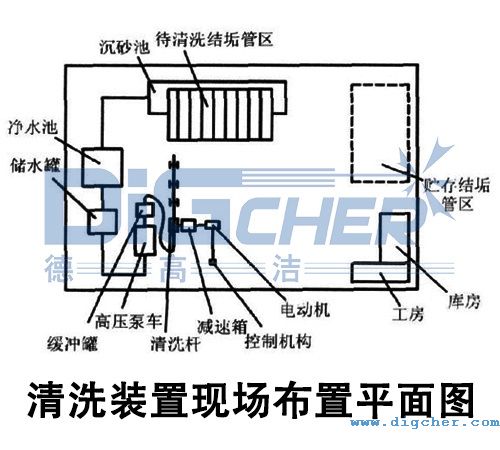 高壓水射流油井結(jié)垢管清洗裝置現(xiàn)場(chǎng)布置平面圖