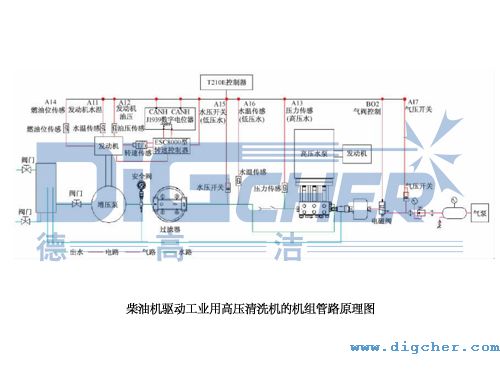 柴油機驅動工業(yè)用高壓清洗機的機組管路原理圖