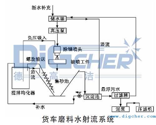 貨車磨料水射流系統(tǒng)結(jié)構(gòu)圖