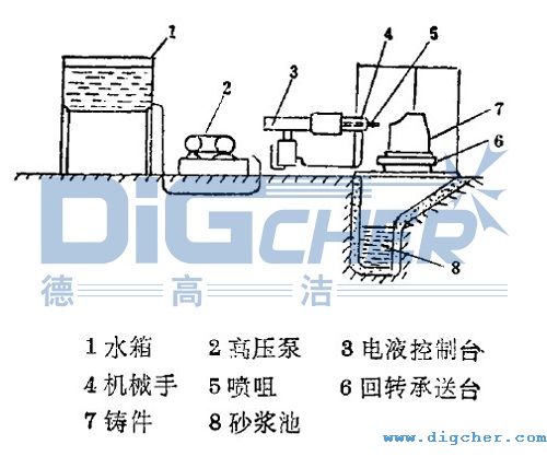 高壓水射流鑄件清砂工藝的設備組成