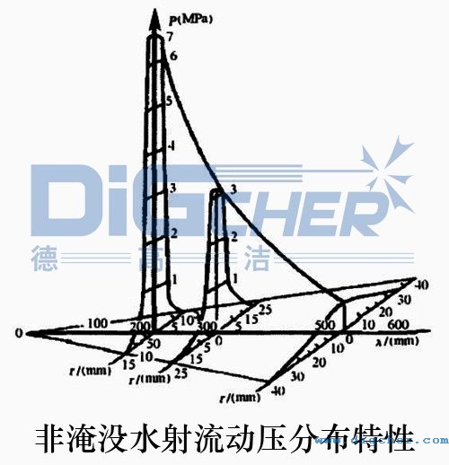 非淹沒(méi)水射流動(dòng)壓分布特性